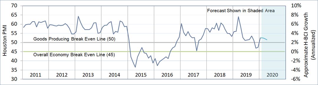 HPMI Trend
