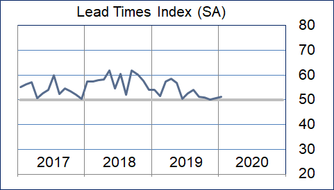 Lead Times Graphic