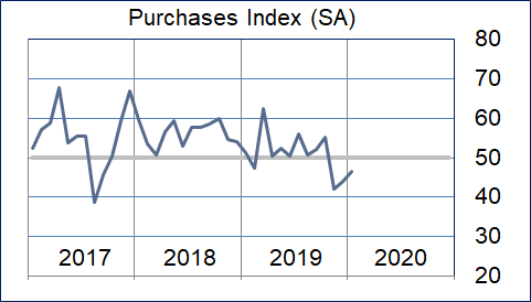 Purchases Graphic