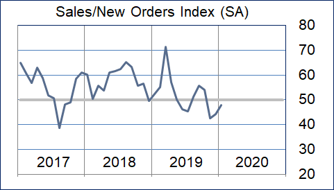 Sales/New Orders Graphic