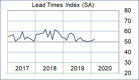 Lead Times Graphic