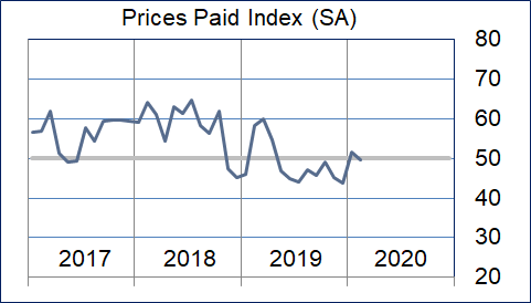 Prices Paid Graphic