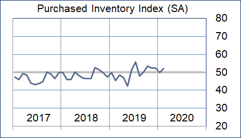 Purchased Inventory Graphic