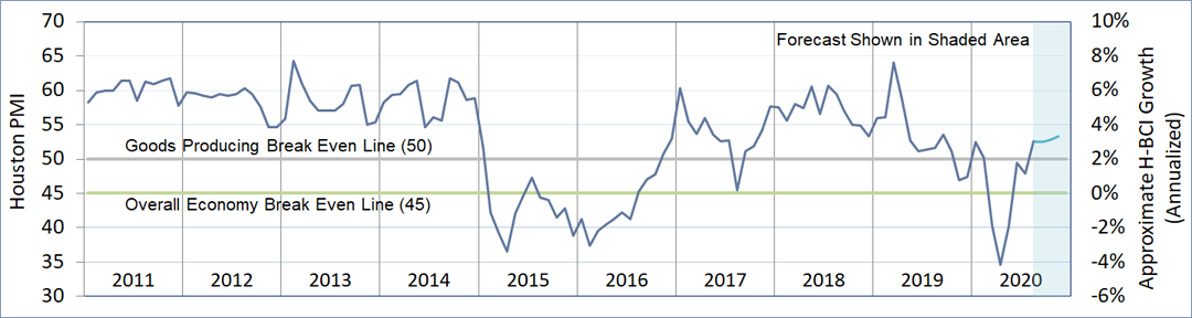 HPMI Trend