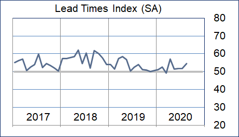 Lead Times Graphic