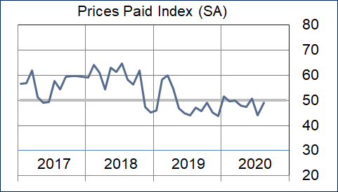 Prices Paid Graphic