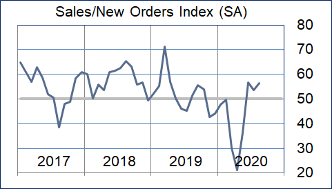 Sales/New Orders Graphic