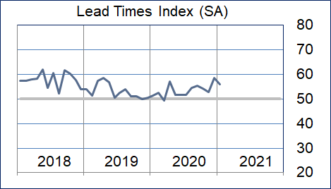 Lead Times Graphic