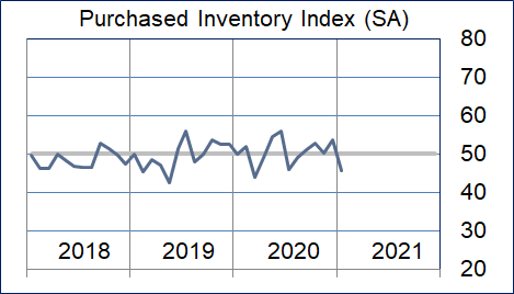 Purchased Inventory Graphic