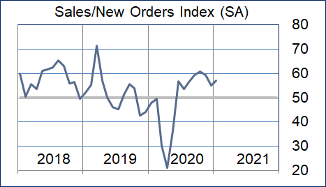 Sales/New Orders Graphic
