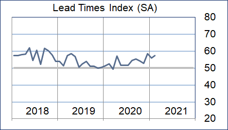 Lead Times Graphic