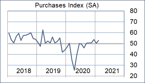 Purchases Graphic