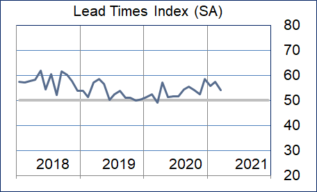 Lead Times Graphic