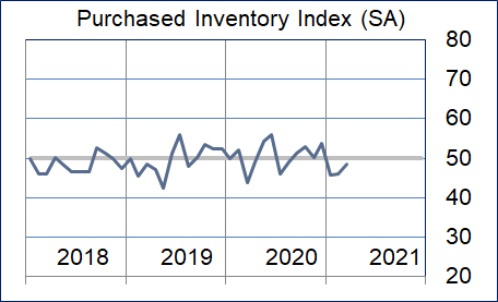 Purchased Inventory Graphic