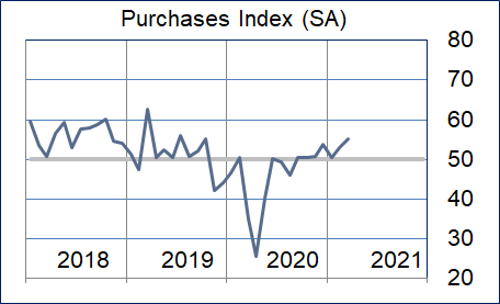 Purchases Graphic