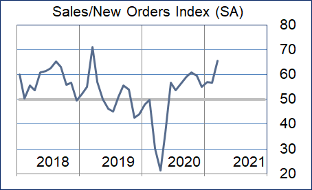 Sales/New Orders Graphic